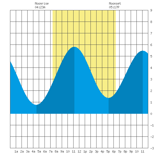Oakland Harbor tide chart for Saturday, October 22, 2022