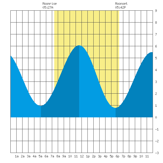 Oakland Harbor tide chart for Sunday, October 23, 2022