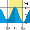 Oakland Harbor tide chart for Monday, October 24, 2022