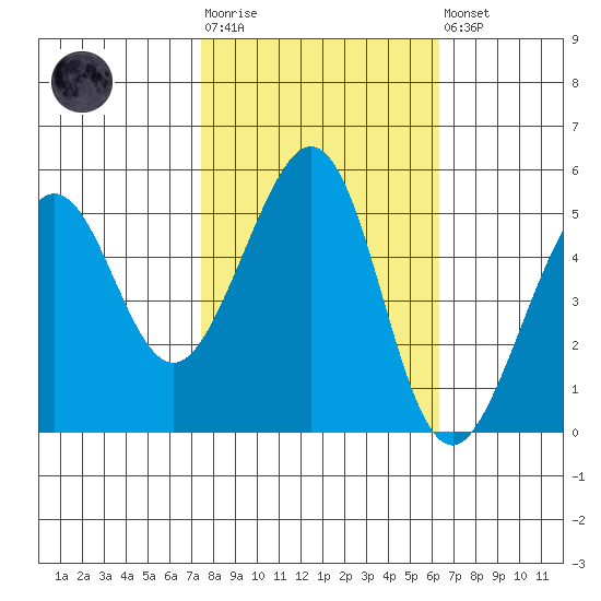 Oakland Harbor tide chart for Tuesday, October 25, 2022