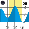 Oakland Harbor tide chart for Tuesday, October 25, 2022