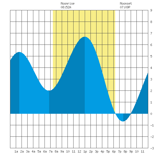 Oakland Harbor tide chart for Wednesday, October 26, 2022