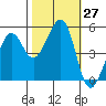 Oakland Harbor tide chart for Thursday, October 27, 2022