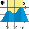 Oakland Harbor tide chart for Sunday, October 2, 2022