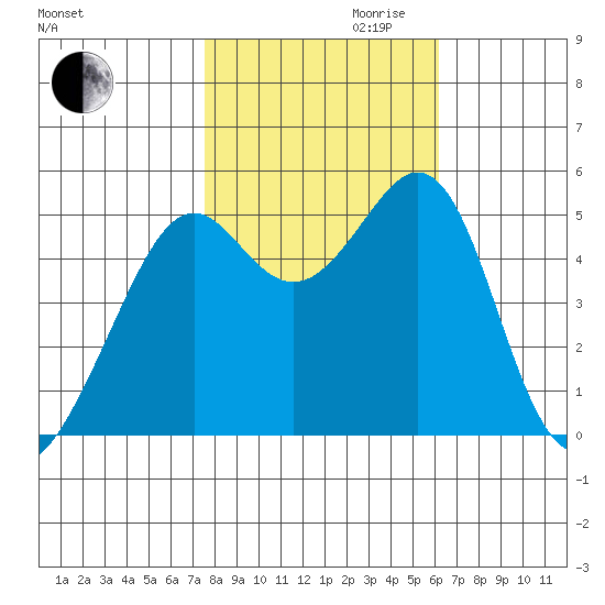 Oakland Harbor tide chart for Monday, October 31, 2022