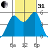 Oakland Harbor tide chart for Monday, October 31, 2022