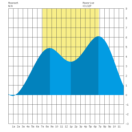 Oakland Harbor tide chart for Monday, October 3, 2022