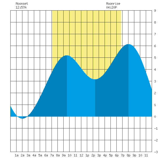 Oakland Harbor tide chart for Tuesday, October 4, 2022