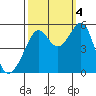 Oakland Harbor tide chart for Tuesday, October 4, 2022