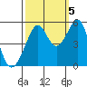 Oakland Harbor tide chart for Wednesday, October 5, 2022