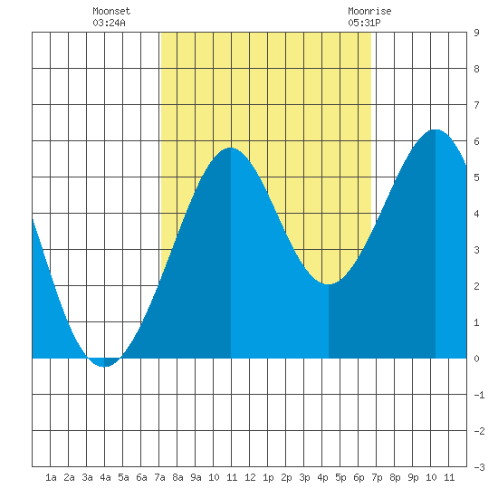 Oakland Harbor tide chart for Thursday, October 6, 2022