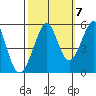 Oakland Harbor tide chart for Friday, October 7, 2022