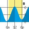 Oakland Harbor tide chart for Saturday, October 8, 2022