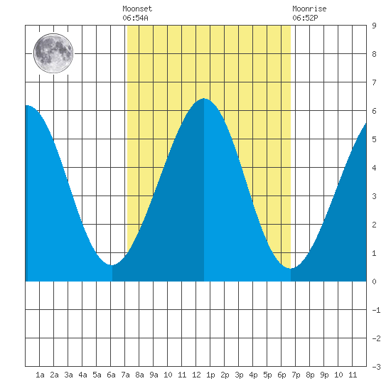Oakland Harbor tide chart for Sunday, October 9, 2022
