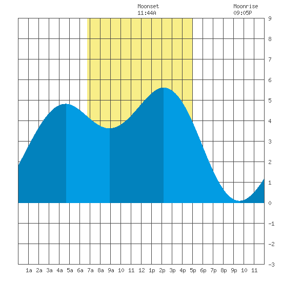 Oakland Harbor tide chart for Sunday, November 13, 2022
