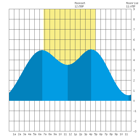 Oakland Harbor tide chart for Tuesday, November 15, 2022