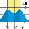 Oakland Harbor tide chart for Tuesday, November 15, 2022