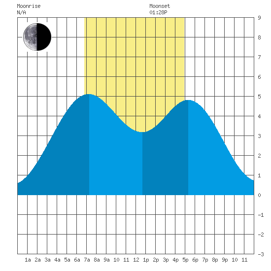 Oakland Harbor tide chart for Wednesday, November 16, 2022