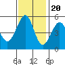 Oakland Harbor tide chart for Sunday, November 20, 2022
