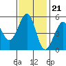 Oakland Harbor tide chart for Monday, November 21, 2022
