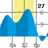 Oakland Harbor tide chart for Sunday, November 27, 2022