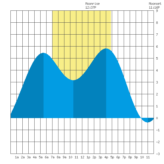 Oakland Harbor tide chart for Tuesday, November 29, 2022