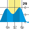Oakland Harbor tide chart for Tuesday, November 29, 2022