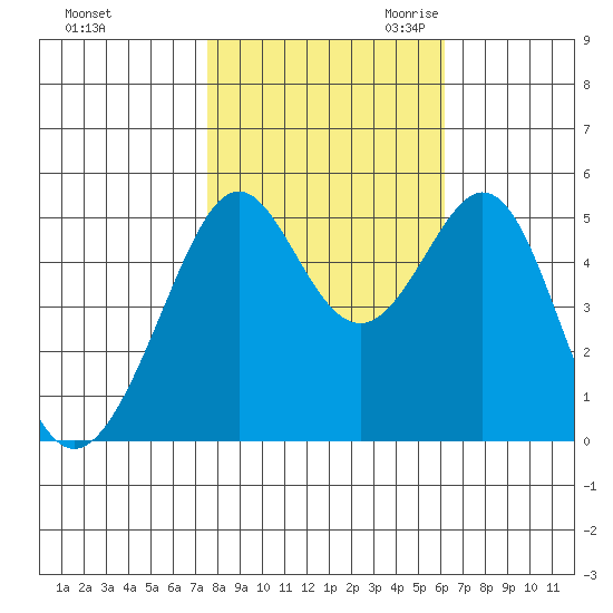 Oakland Harbor tide chart for Wednesday, November 2, 2022