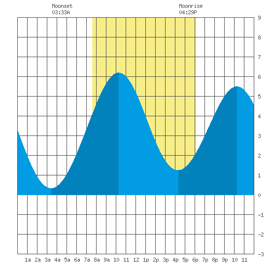 Oakland Harbor tide chart for Friday, November 4, 2022