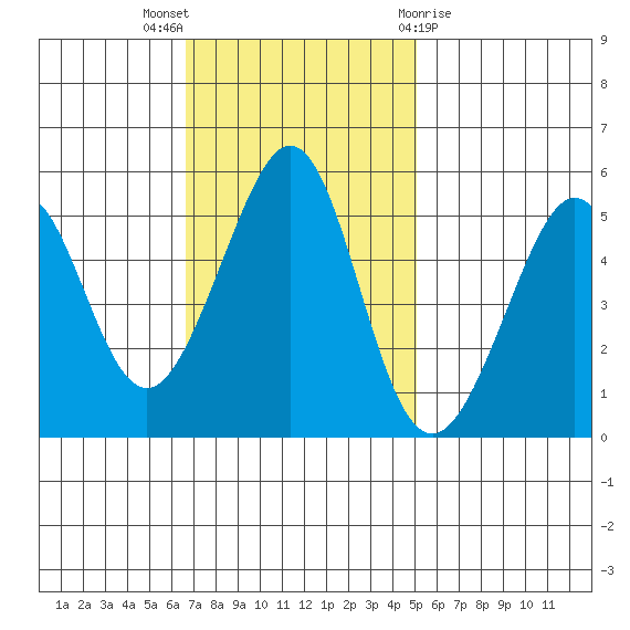 Oakland Harbor tide chart for Sunday, November 6, 2022