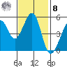 Oakland Harbor tide chart for Tuesday, November 8, 2022