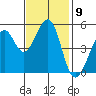 Oakland Harbor tide chart for Wednesday, November 9, 2022