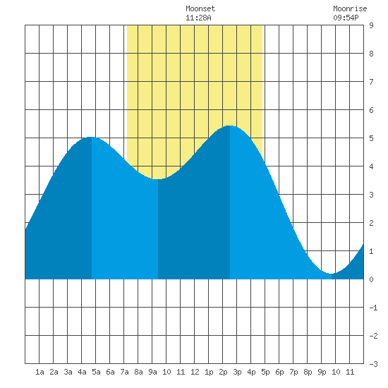 Oakland Harbor tide chart for Tuesday, December 13, 2022