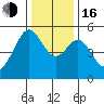Oakland Harbor tide chart for Friday, December 16, 2022