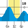 Oakland Harbor tide chart for Sunday, December 18, 2022