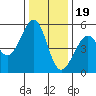 Oakland Harbor tide chart for Monday, December 19, 2022