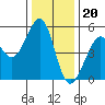 Oakland Harbor tide chart for Tuesday, December 20, 2022