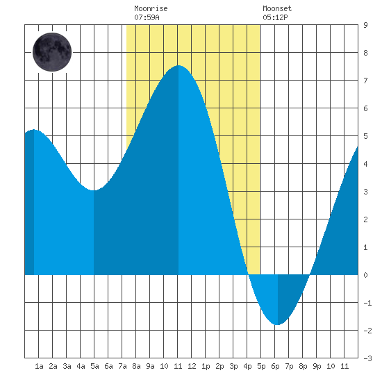 Oakland Harbor tide chart for Friday, December 23, 2022