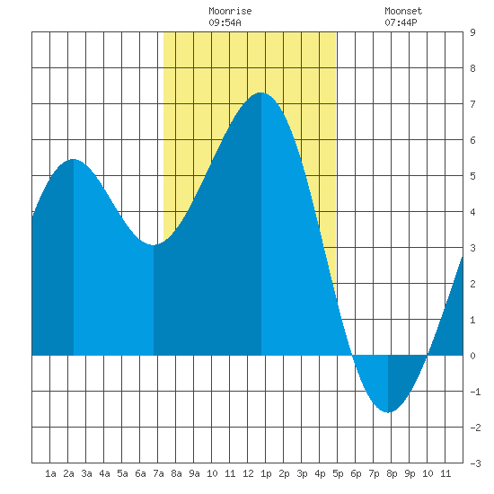 Oakland Harbor tide chart for Sunday, December 25, 2022