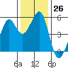 Oakland Harbor tide chart for Monday, December 26, 2022