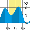 Oakland Harbor tide chart for Tuesday, December 27, 2022