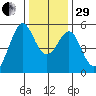 Oakland Harbor tide chart for Thursday, December 29, 2022