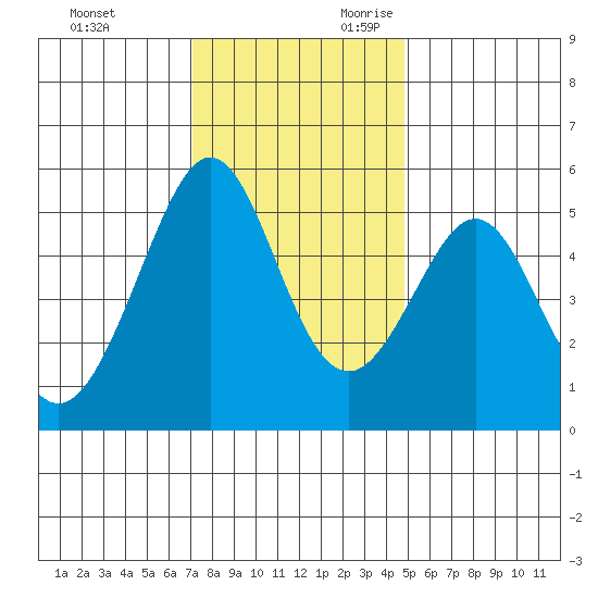 Oakland Harbor tide chart for Friday, December 2, 2022
