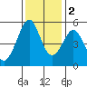 Oakland Harbor tide chart for Friday, December 2, 2022