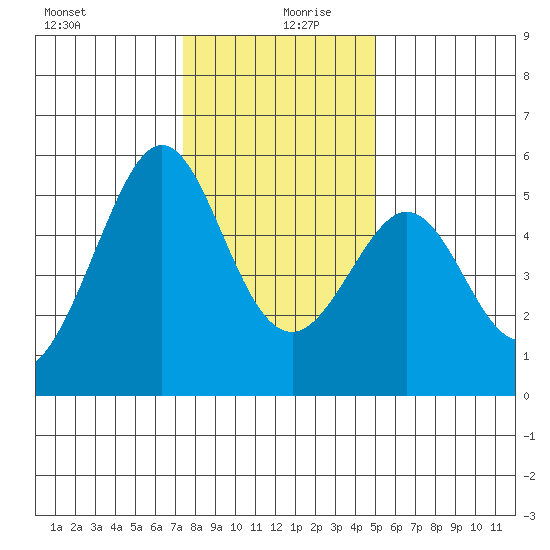 Oakland Harbor tide chart for Friday, December 30, 2022