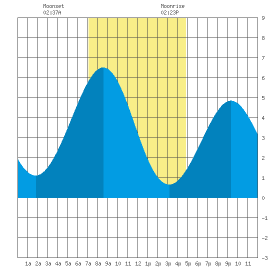 Oakland Harbor tide chart for Saturday, December 3, 2022
