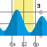 Oakland Harbor tide chart for Saturday, December 3, 2022