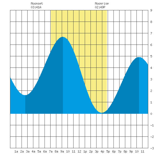 Oakland Harbor tide chart for Sunday, December 4, 2022