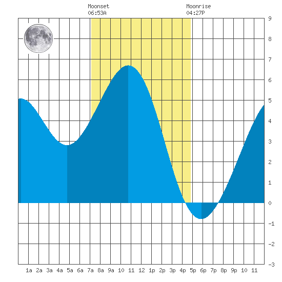 Oakland Harbor tide chart for Wednesday, December 7, 2022
