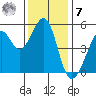 Oakland Harbor tide chart for Wednesday, December 7, 2022